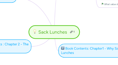 Mind Map: Sack Lunches