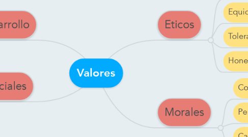 Mind Map: Valores