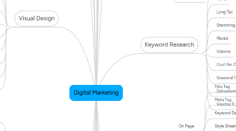 Mind Map: Digital Marketing