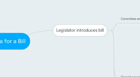 Mind Map: Idea for a Bill