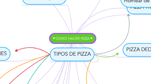 Mind Map: ♥COMO HACER PIZZA♥