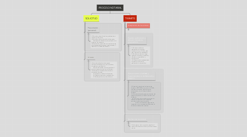Mind Map: PROCESO NOTARIAL