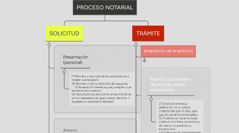 Mind Map: PROCESO NOTARIAL