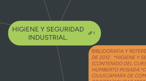 Mind Map: HIGIENE Y SEGURIDAD INDUSTRIAL.