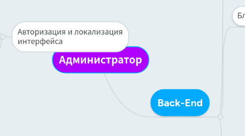 Mind Map: Администратор