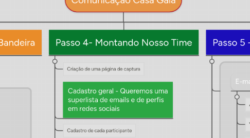 Mind Map: Comunicação Casa Gaia