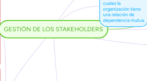 Mind Map: GESTIÓN DE LOS STAKEHOLDERS