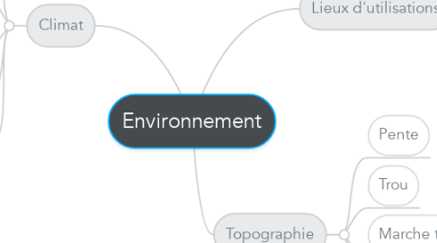Mind Map: Environnement