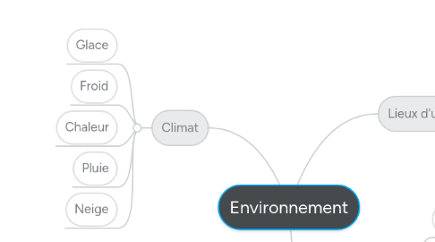 Mind Map: Environnement