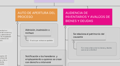 Mind Map: PROCESO SUCESORIAL JUDICIAL