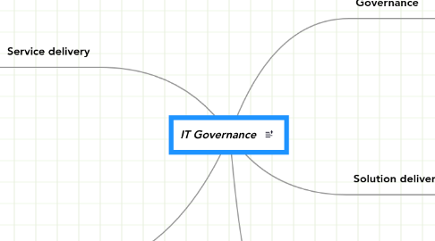 Mind Map: IT Governance