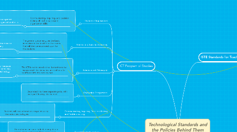 Mind Map: Technological Standards and the Policies Behind Them