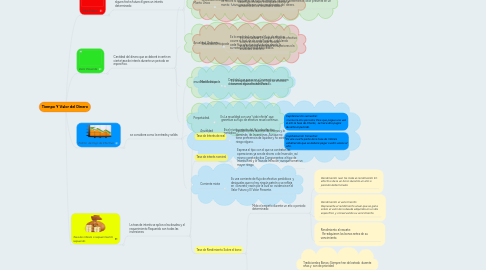 Mind Map: Tiempo Y Valor del Dinero