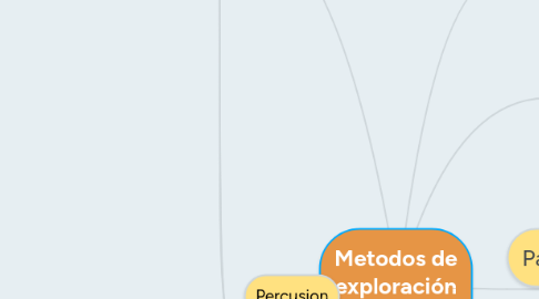 Mind Map: Metodos de exploración clinica