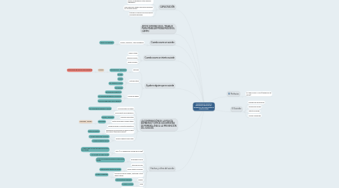 Mind Map: Prevención del suicido un instrumento para policías , bomberos y otros socorristas de primeras líneas