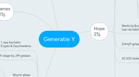 Mind Map: Generatie Y