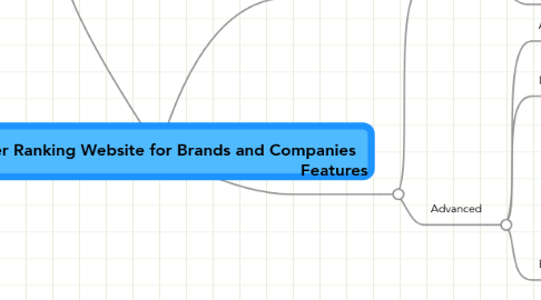 Mind Map: Twitter Ranking Website for Brands and Companies