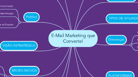 Mind Map: E-Mail Marketing que Converte!