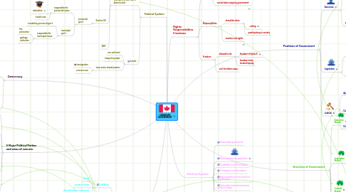 Mind Map: CANADIAN GOVERNMENT