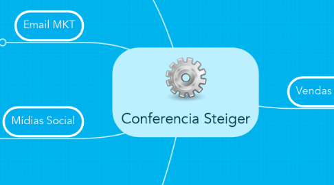 Mind Map: Conferencia Steiger