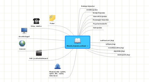 Mind Map: Meedia,kirjandus,reklaam