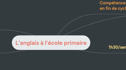 Mind Map: L'anglais à l'école primaire