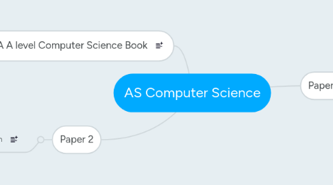 Mind Map: AS Computer Science