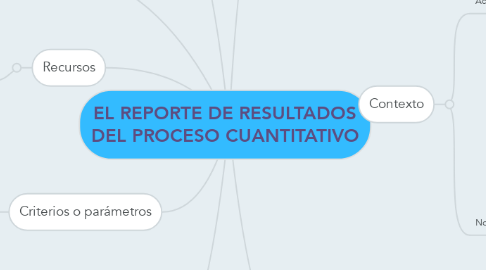 Mind Map: EL REPORTE DE RESULTADOS DEL PROCESO CUANTITATIVO