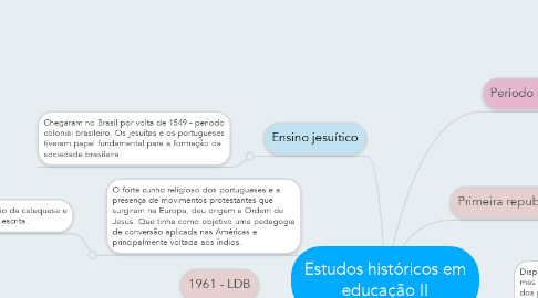 Mind Map: Estudos históricos em educação II