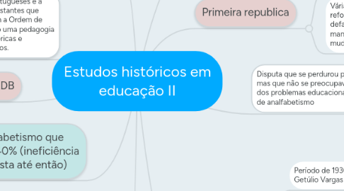 Mind Map: Estudos históricos em educação II