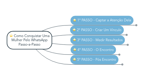 Mind Map: Como Conquistar Uma Mulher Pelo WhatsApp Passo-a-Passo