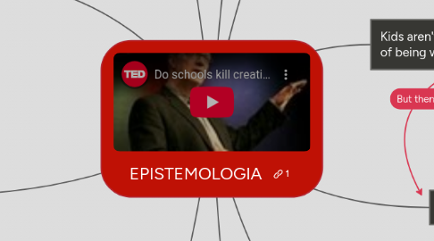 Mind Map: EPISTEMOLOGIA