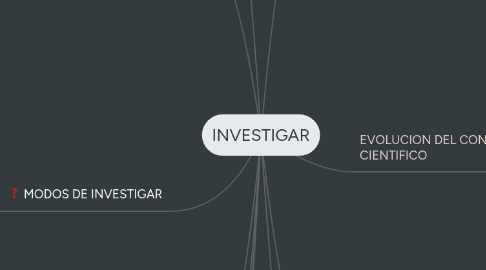 Mind Map: INVESTIGAR