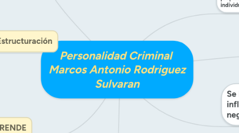 Mind Map: Personalidad Criminal Marcos Antonio Rodriguez Sulvaran