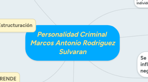 Mind Map: Personalidad Criminal  Marcos Antonio Rodriguez Sulvaran