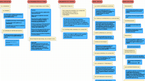 Mind Map: ORGANIZACIÓN DE ESTADO COLOMBIANO