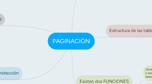 Mind Map: PAGINACIÓN