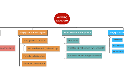 Mind Map: Werking raceauto