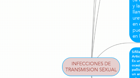 Mind Map: INFECCIONES DE TRANSMISION SEXUAL