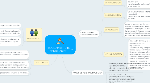 Mind Map: PROCEDIMIENTO DE CONCILIACIÓN