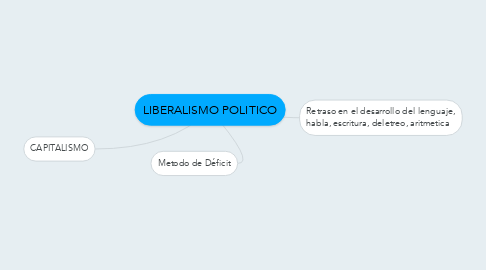 Mind Map: LIBERALISMO POLITICO