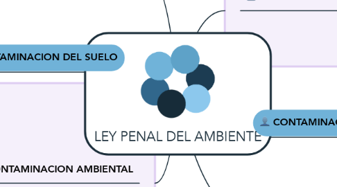 Mind Map: LEY PENAL DEL AMBIENTE