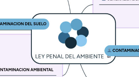 Mind Map: LEY PENAL DEL AMBIENTE