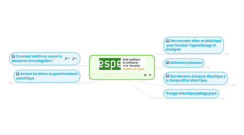 Mind Map: Épistémologie et didactique des sciences et de la technologie. (Introduction)