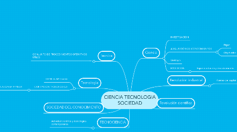 Mind Map: CIENCIA TECNOLOGIA SOCIEDAD