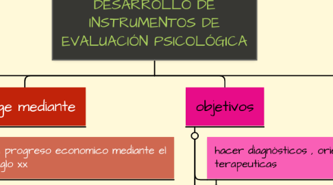 Mind Map: DESARROLLO DE INSTRUMENTOS DE EVALUACIÓN PSICOLÓGICA