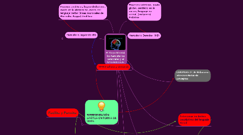Mind Map: El Mapa Mental, los hemisferios cerebrales y el APRENDIZAJE.