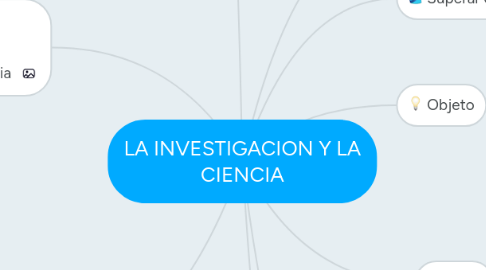 Mind Map: LA INVESTIGACION Y LA CIENCIA