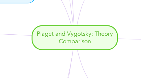 Mind Map: Piaget and Vygotsky: Theory Comparison
