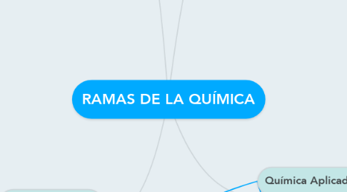 Mind Map: RAMAS DE LA QUÍMICA